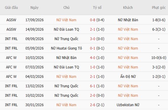 Nhận định bóng đá Nữ Việt Nam vs Nữ Thái Lan, 17h30 ngày 21/09: Phải có điểm - Ảnh 4