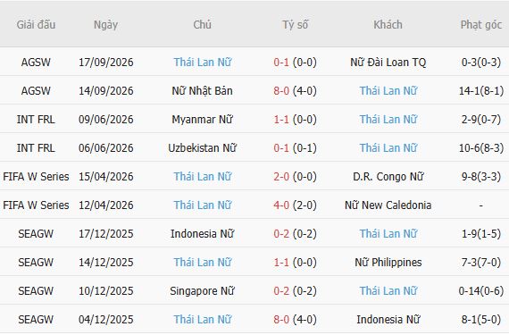 Nhận định bóng đá Nữ Việt Nam vs Nữ Thái Lan, 17h30 ngày 21/09: Phải có điểm - Ảnh 4