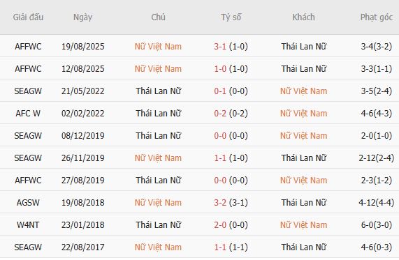 Nhận định bóng đá Nữ Việt Nam vs Nữ Thái Lan, 17h30 ngày 21/09: Phải có điểm - Ảnh 4