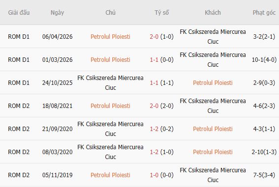Nhận định bóng đá Petrolul Ploiesti vs Miercurea Ciuc, 01h00 ngày 22/09: Chủ nhà đáng tin - Ảnh 4