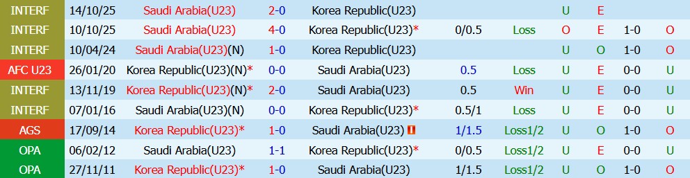 Kèo thẻ phạt U23 Hàn Quốc vs U23 Saudi Arabia 17h00 ngày 22/09 - Ảnh 4