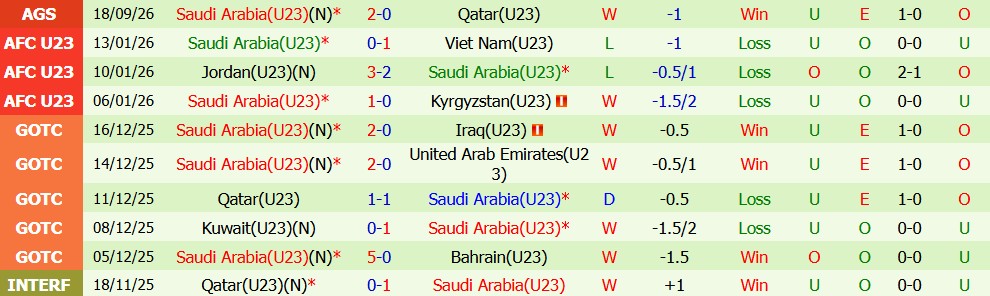 Kèo thẻ phạt U23 Hàn Quốc vs U23 Saudi Arabia 17h00 ngày 22/09 - Ảnh 4