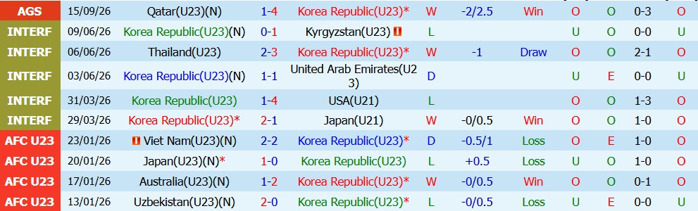 Kèo thẻ phạt U23 Hàn Quốc vs U23 Saudi Arabia 17h00 ngày 22/09 - Ảnh 4