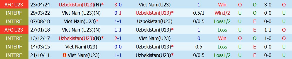 Kèo thẻ phạt U23 Việt Nam vs U23 Uzbekistan 12h00 ngày 22/09 - Ảnh 3