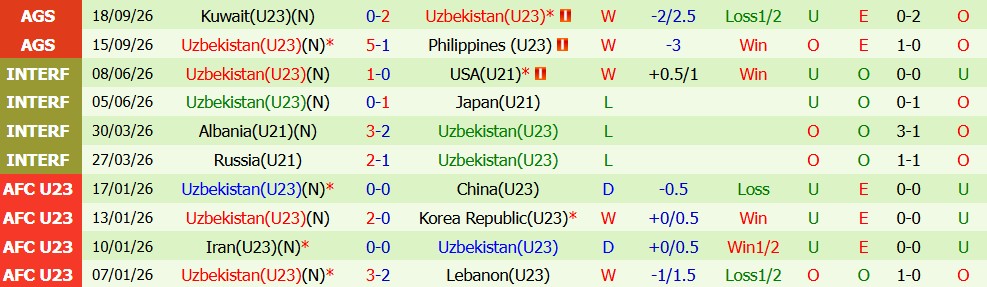 Kèo thẻ phạt U23 Việt Nam vs U23 Uzbekistan 12h00 ngày 22/09 - Ảnh 3