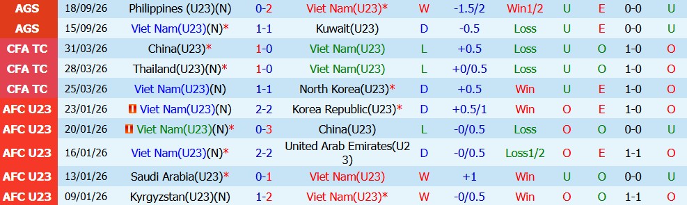 Kèo thẻ phạt U23 Việt Nam vs U23 Uzbekistan 12h00 ngày 22/09 - Ảnh 3