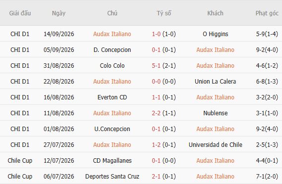 Nhận định bóng đá Audax Italiano vs Colo Colo, 06h30 ngày 23/09: Át vía chủ nhà - Ảnh 4