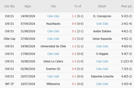 Nhận định bóng đá Audax Italiano vs Colo Colo, 06h30 ngày 23/09: Át vía chủ nhà - Ảnh 4