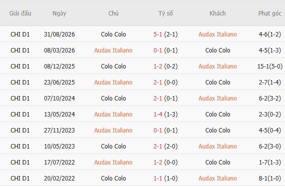 Nhận định bóng đá Audax Italiano vs Colo Colo, 06h30 ngày 23/09: Át vía chủ nhà - Ảnh 4