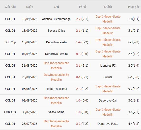 Nhận định bóng đá Medellin vs Jaguares, 06h00 ngày 23/09: Chiến thắng cách biệt - Ảnh 3