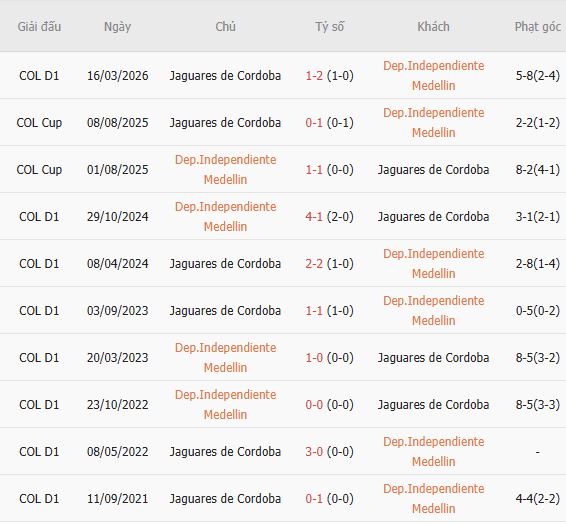 Nhận định bóng đá Medellin vs Jaguares, 06h00 ngày 23/09: Chiến thắng cách biệt - Ảnh 3