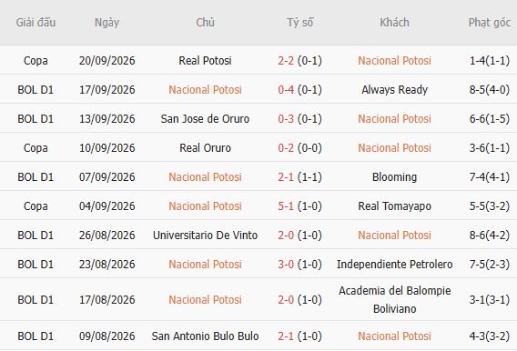 Nhận định bóng đá Nacional Potosi vs Real Potosi, 06h00 ngày 23/09: Chủ nhà vượt khó - Ảnh 3