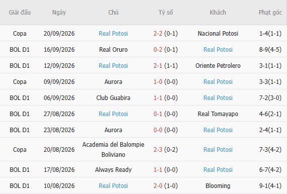 Nhận định bóng đá Nacional Potosi vs Real Potosi, 06h00 ngày 23/09: Chủ nhà vượt khó - Ảnh 3