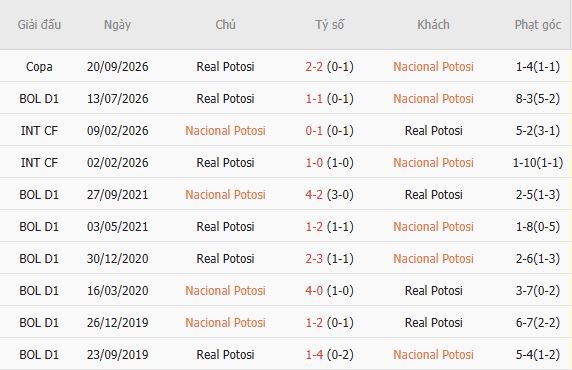 Nhận định bóng đá Nacional Potosi vs Real Potosi, 06h00 ngày 23/09: Chủ nhà vượt khó - Ảnh 3