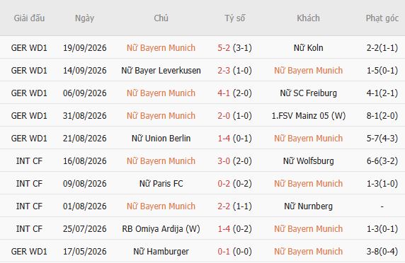 Nhận định bóng đá Nữ Bayern Munich vs Nữ Man City, 23h45 ngày 22/09: Chủ nhà đáng tin - Ảnh 3