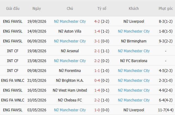 Nhận định bóng đá Nữ Bayern Munich vs Nữ Man City, 23h45 ngày 22/09: Chủ nhà đáng tin - Ảnh 3