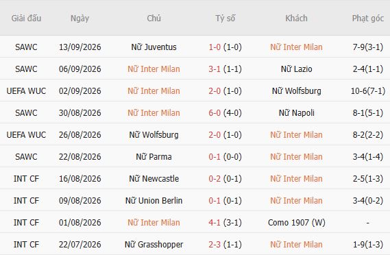 Nhận định bóng đá Nữ Inter Milan vs Nữ Hacken, 23h45 ngày 22/09: Chủ nhà tất thắng - Ảnh 3