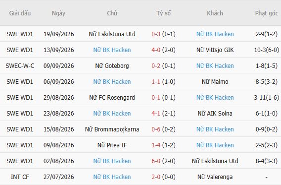 Nhận định bóng đá Nữ Inter Milan vs Nữ Hacken, 23h45 ngày 22/09: Chủ nhà tất thắng - Ảnh 3