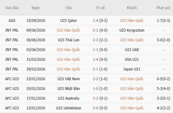 Nhận định bóng đá U23 Hàn Quốc vs U23 Saudi Arabia, 17h00 ngày 22/09: Hòa là đẹp - Ảnh 4