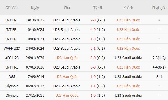 Nhận định bóng đá U23 Hàn Quốc vs U23 Saudi Arabia, 17h00 ngày 22/09: Hòa là đẹp - Ảnh 4
