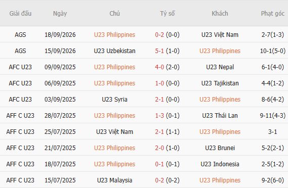 Nhận định bóng đá U23 Philippines vs U23 Kuwait, 12h00 ngày 22/09: Thắng và chờ đợi - Ảnh 5