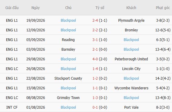 Nhận định bóng đá Wigan vs Blackpool, 01h00 ngày 23/09: Chủ nhà khó thắng - Ảnh 3