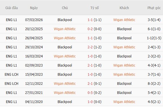 Nhận định bóng đá Wigan vs Blackpool, 01h00 ngày 23/09: Chủ nhà khó thắng - Ảnh 3