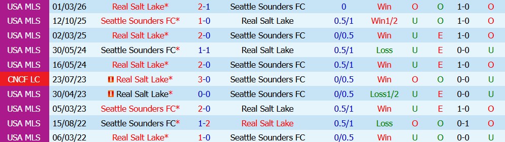 Kèo thẻ phạt Seattle Sounders vs Real Salt Lake 08h30 ngày 24/09 - Ảnh 3