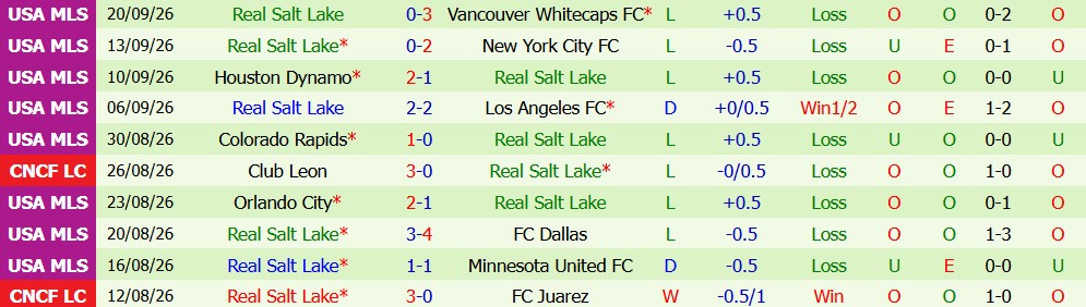 Kèo thẻ phạt Seattle Sounders vs Real Salt Lake 08h30 ngày 24/09 - Ảnh 3