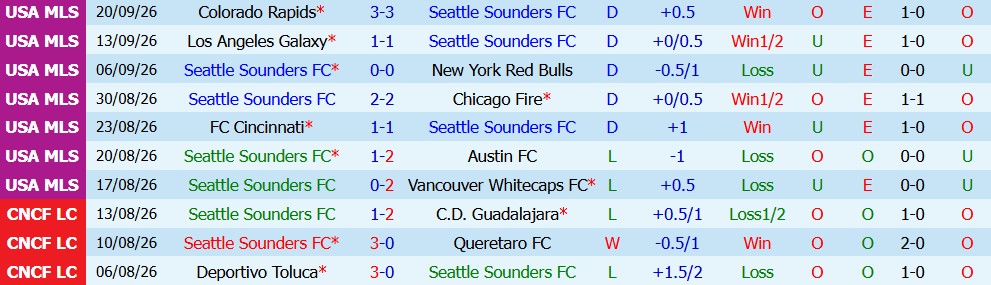 Kèo thẻ phạt Seattle Sounders vs Real Salt Lake 08h30 ngày 24/09 - Ảnh 3