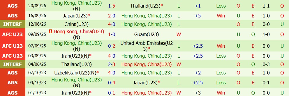 Kèo thẻ phạt U23 Kyrgyzstan vs U23 Hong Kong 17h30 ngày 22/09 - Ảnh 3