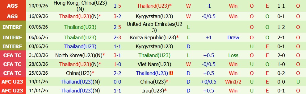 Kèo thẻ phạt U23 Nhật Bản vs U23 Thái Lan 17h30 ngày 23/09 - Ảnh 3