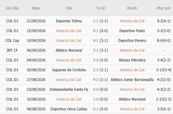 Nhận định bóng đá America de Cali vs Rionegro Aguilas, 07h30 ngày 24/09: Điểm tựa sân nhà - Ảnh 4