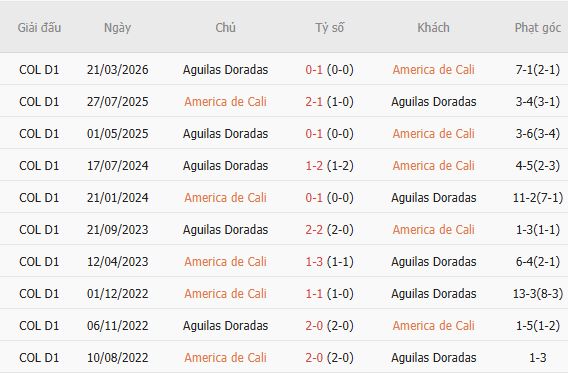 Nhận định bóng đá America de Cali vs Rionegro Aguilas, 07h30 ngày 24/09: Điểm tựa sân nhà - Ảnh 4