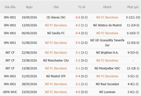 Nhận định bóng đá Nữ Barcelona vs Nữ Paris FC, 02h00 ngày 24/09: Chênh lệch thực lực - Ảnh 3