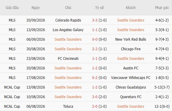 Nhận định bóng đá Seattle Sounders vs Real Salt Lake, 08h30 ngày 24/09: Hòa là đẹp - Ảnh 4