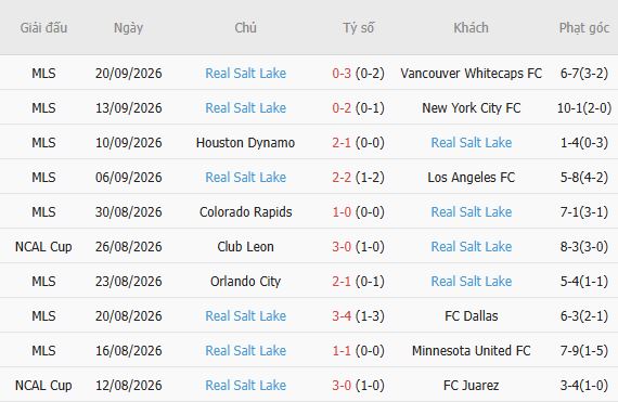 Nhận định bóng đá Seattle Sounders vs Real Salt Lake, 08h30 ngày 24/09: Hòa là đẹp - Ảnh 4