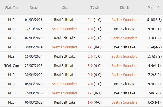 Nhận định bóng đá Seattle Sounders vs Real Salt Lake, 08h30 ngày 24/09: Hòa là đẹp - Ảnh 4