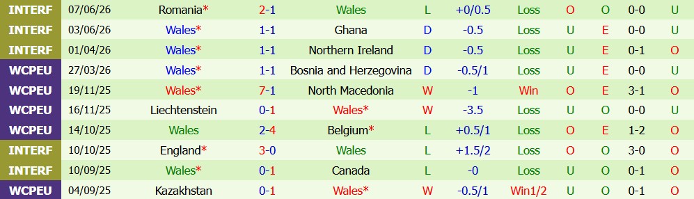 Kèo thẻ phạt Bồ Đào Nha vs Xứ Wales 01h45 ngày 25/09 - Ảnh 2