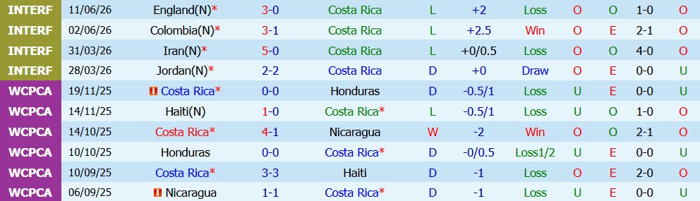 Kèo thẻ phạt Costa Rica vs Curacao 09h00 ngày 25/09 - Ảnh 3
