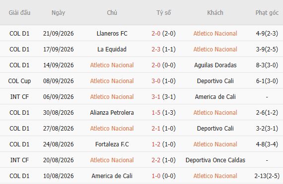 Nhận định bóng đá Atletico Nacional vs Millonarios, 07h30 ngày 25/09: Chủ nhà đáng tin - Ảnh 2
