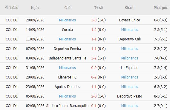 Nhận định bóng đá Atletico Nacional vs Millonarios, 07h30 ngày 25/09: Chủ nhà đáng tin - Ảnh 2