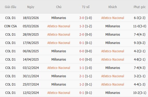Nhận định bóng đá Atletico Nacional vs Millonarios, 07h30 ngày 25/09: Chủ nhà đáng tin - Ảnh 2