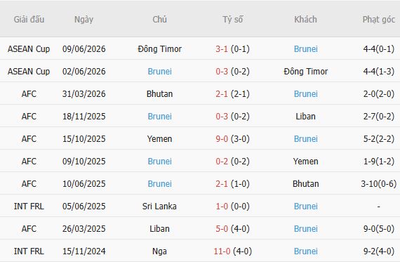 Nhận định bóng đá Lào vs Brunei, 16h00 ngày 24/09: Tin vào cửa trên - Ảnh 3