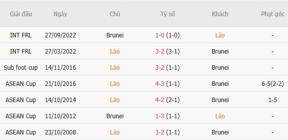 Nhận định bóng đá Lào vs Brunei, 16h00 ngày 24/09: Tin vào cửa trên - Ảnh 3
