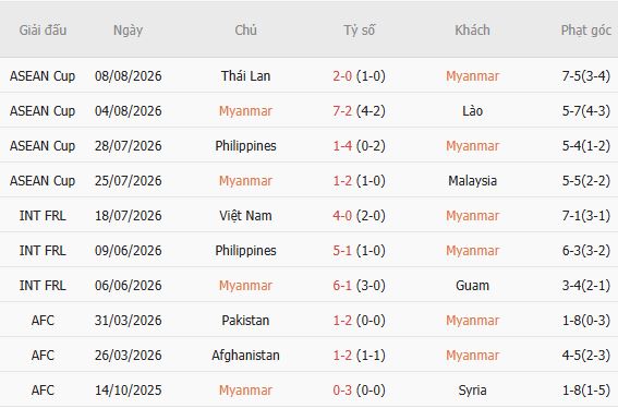 Nhận định bóng đá Myanmar vs Timor Leste, 19h00 ngày 24/09: Chiến thắng cho Myanmar - Ảnh 3