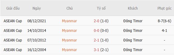 Nhận định bóng đá Myanmar vs Timor Leste, 19h00 ngày 24/09: Chiến thắng cho Myanmar - Ảnh 3