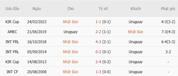 Nhận định bóng đá Nhật Bản vs Uruguay, 17h05 ngày 24/09: Chủ nhà tất thắng - Ảnh 3