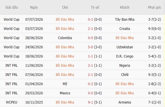 Soi kèo góc Bồ Đào Nha vs Xứ Wales, 01h45 ngày 25/09 - Ảnh 3