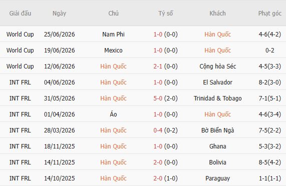 Soi kèo góc Hàn Quốc vs Ecuador, 18h00 ngày 24/09 - Ảnh 3
